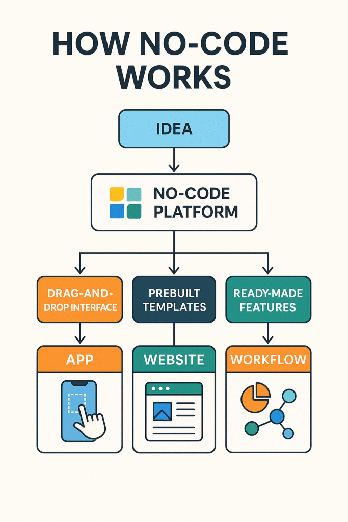 What is no-code? A visual flowchart showing how beginners turn ideas into apps without writing code